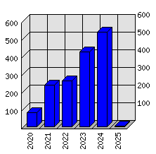 Roční statistiky