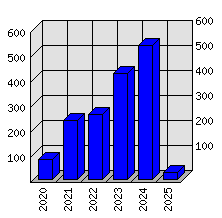 Roční statistiky