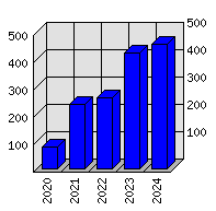 Roční statistiky