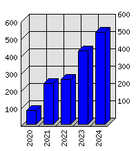 Roční statistiky