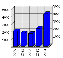 Roční statistiky