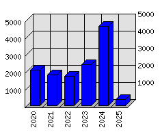 Roční statistiky