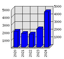 Roční statistiky