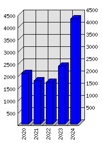 Roční statistiky