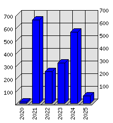 Roční statistiky