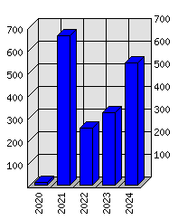 Roční statistiky