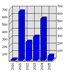 Roční statistiky