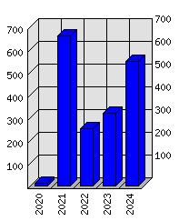 Roční statistiky