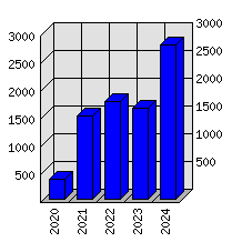 Roční statistiky