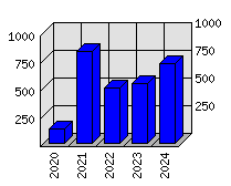 Roční statistiky