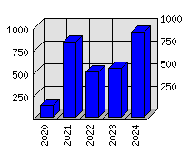 Roční statistiky