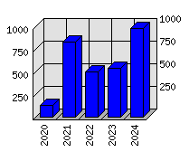 Roční statistiky