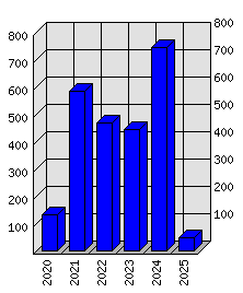 Roční statistiky