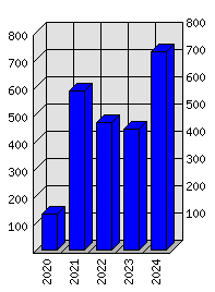 Roční statistiky