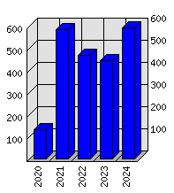 Roční statistiky