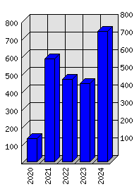 Roční statistiky