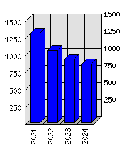 Roční statistiky