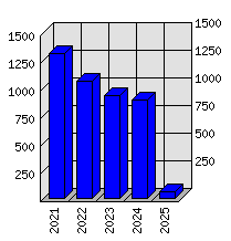 Roční statistiky