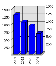 Roční statistiky