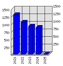 Roční statistiky