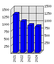 Roční statistiky