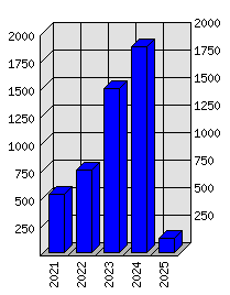 Roční statistiky