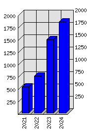 Roční statistiky