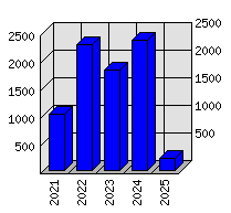 Roční statistiky