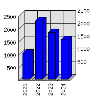 Roční statistiky