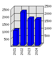 Roční statistiky