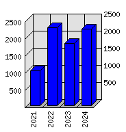 Roční statistiky