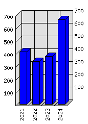 Roční statistiky