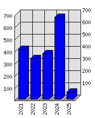 Roční statistiky