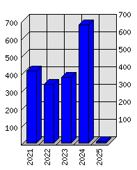 Roční statistiky