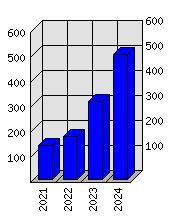 Roční statistiky