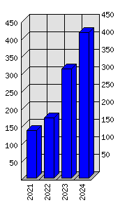 Roční statistiky