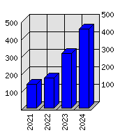 Roční statistiky