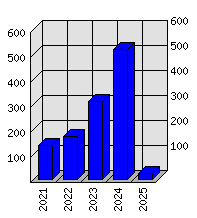 Roční statistiky