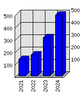 Roční statistiky