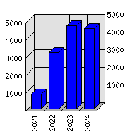 Roční statistiky