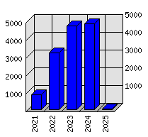 Roční statistiky