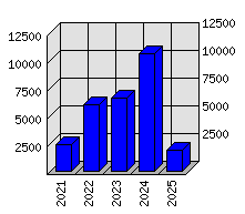 Roční statistiky