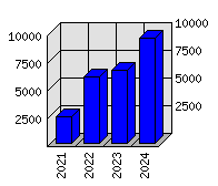 Roční statistiky