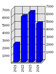 Roční statistiky