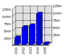 Roční statistiky