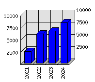 Roční statistiky