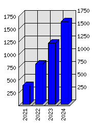 Roční statistiky