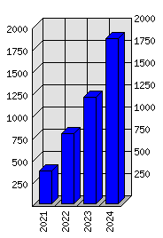 Roční statistiky