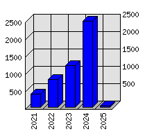 Roční statistiky