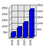 Roční statistiky